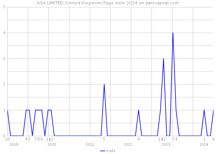 ASA LIMITED (United Kingdom) Page visits 2024 