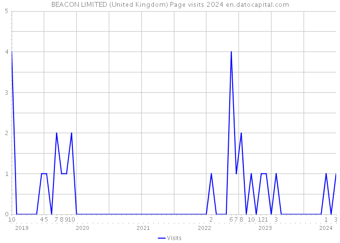 BEACON LIMITED (United Kingdom) Page visits 2024 
