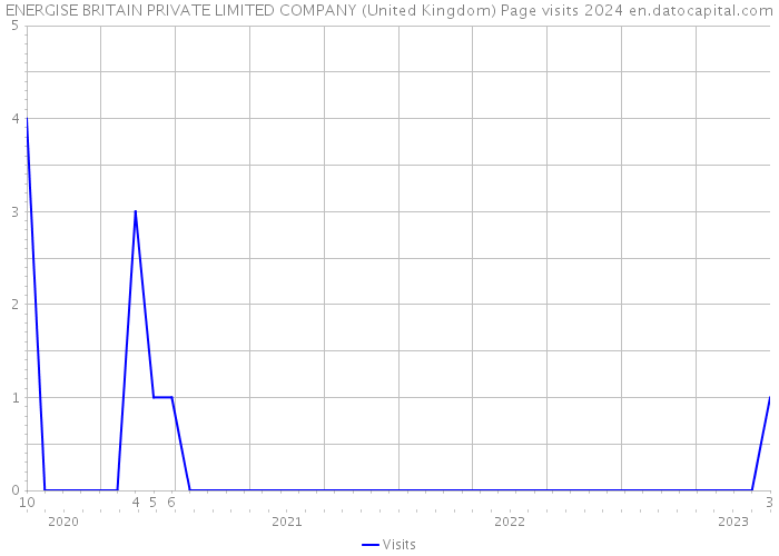 ENERGISE BRITAIN PRIVATE LIMITED COMPANY (United Kingdom) Page visits 2024 