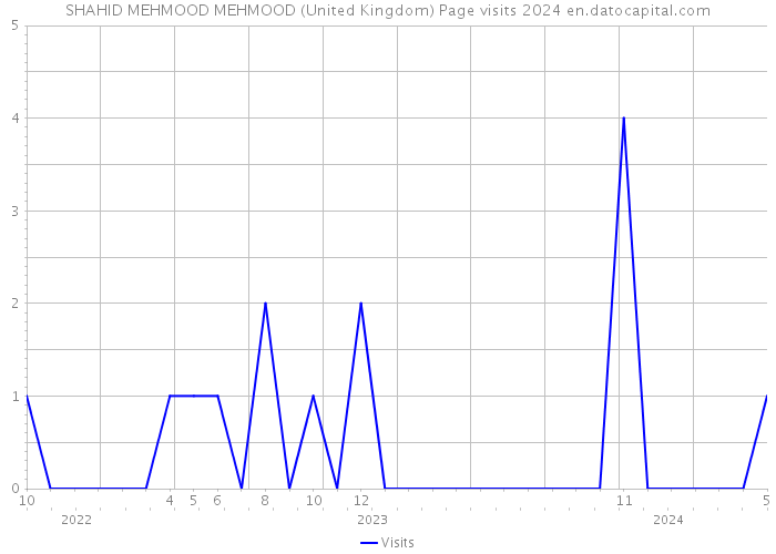 SHAHID MEHMOOD MEHMOOD (United Kingdom) Page visits 2024 