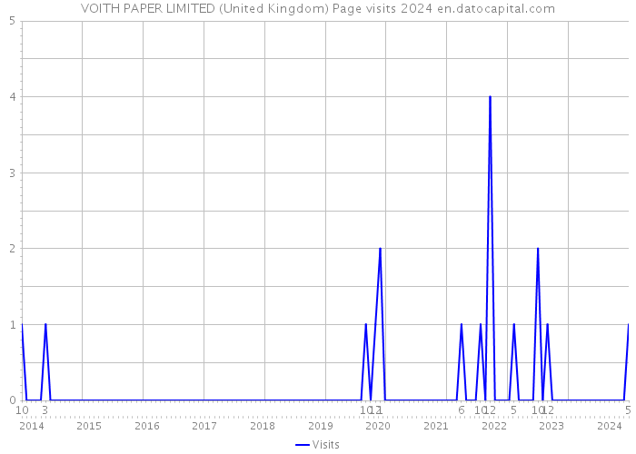 VOITH PAPER LIMITED (United Kingdom) Page visits 2024 