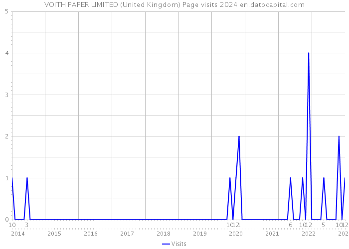 VOITH PAPER LIMITED (United Kingdom) Page visits 2024 