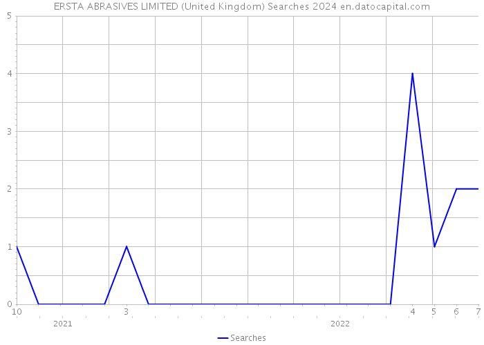 ERSTA ABRASIVES LIMITED (United Kingdom) Searches 2024 