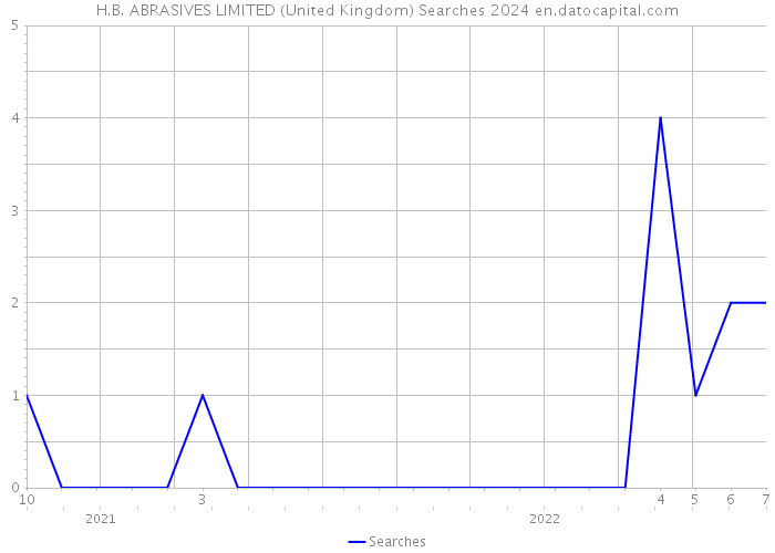 H.B. ABRASIVES LIMITED (United Kingdom) Searches 2024 