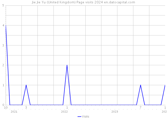 Jie Jie Yu (United Kingdom) Page visits 2024 
