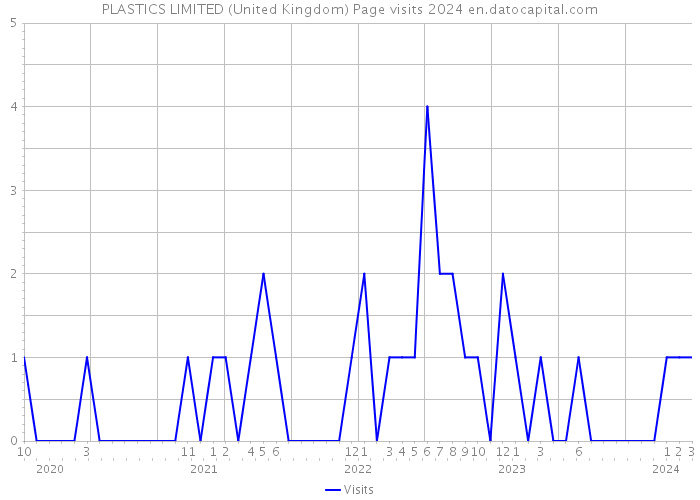 PLASTICS LIMITED (United Kingdom) Page visits 2024 