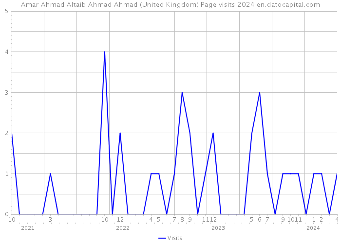 Amar Ahmad Altaib Ahmad Ahmad (United Kingdom) Page visits 2024 