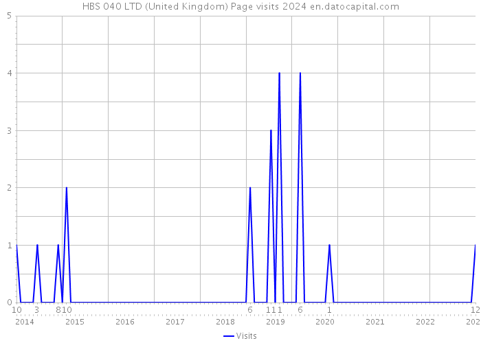 HBS 040 LTD (United Kingdom) Page visits 2024 