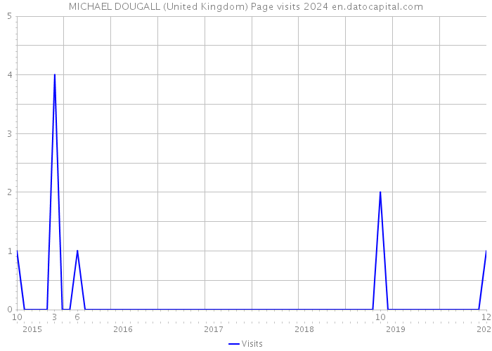 MICHAEL DOUGALL (United Kingdom) Page visits 2024 