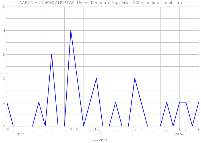 AARON ANDREWS ANDREWS (United Kingdom) Page visits 2024 