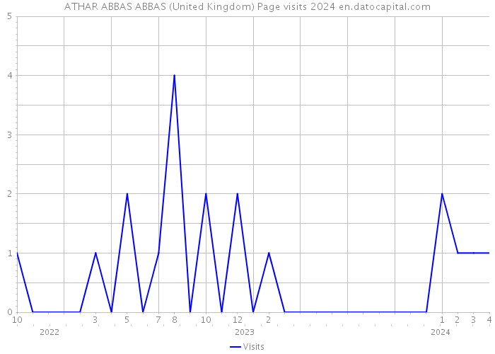 ATHAR ABBAS ABBAS (United Kingdom) Page visits 2024 