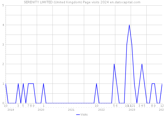 SERENITY LIMITED (United Kingdom) Page visits 2024 