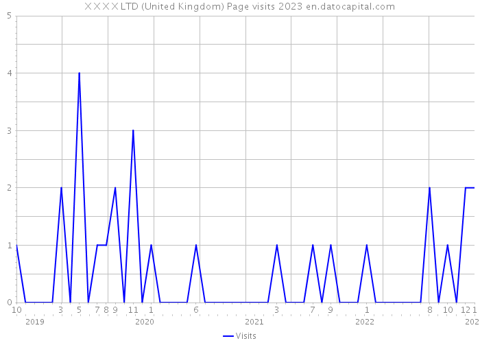 X X X X LTD (United Kingdom) Page visits 2023 