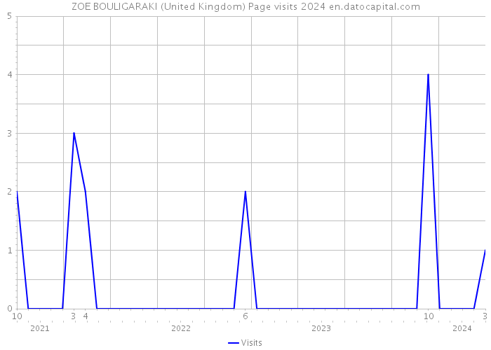 ZOE BOULIGARAKI (United Kingdom) Page visits 2024 