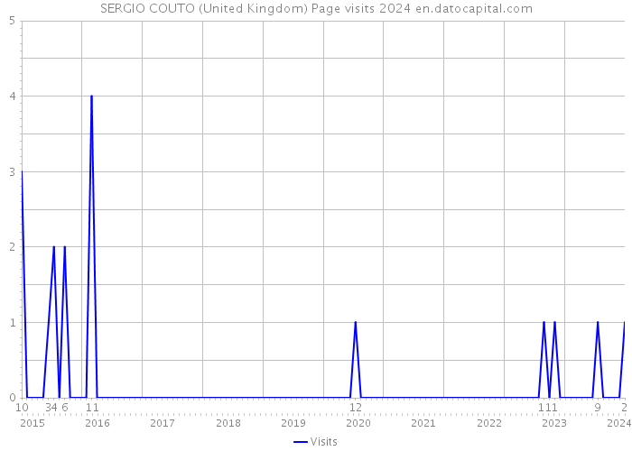 SERGIO COUTO (United Kingdom) Page visits 2024 