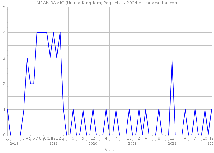 IMRAN RAMIC (United Kingdom) Page visits 2024 