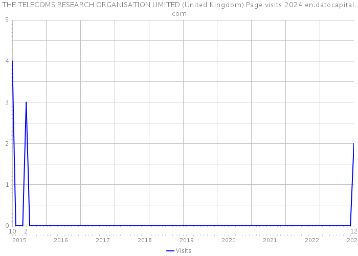 THE TELECOMS RESEARCH ORGANISATION LIMITED (United Kingdom) Page visits 2024 