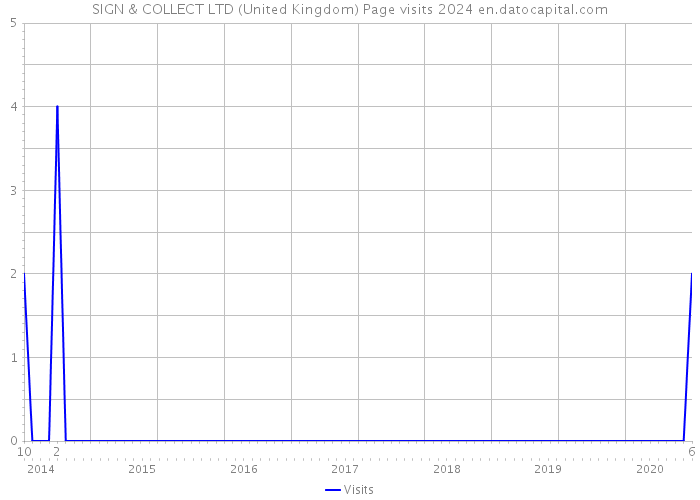 SIGN & COLLECT LTD (United Kingdom) Page visits 2024 
