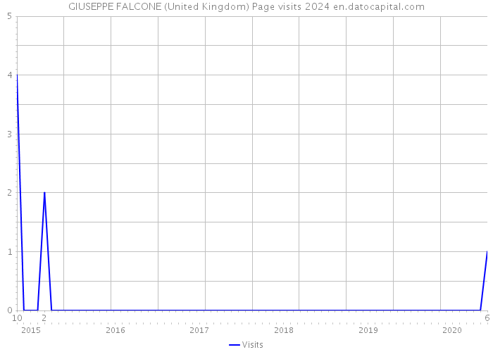 GIUSEPPE FALCONE (United Kingdom) Page visits 2024 
