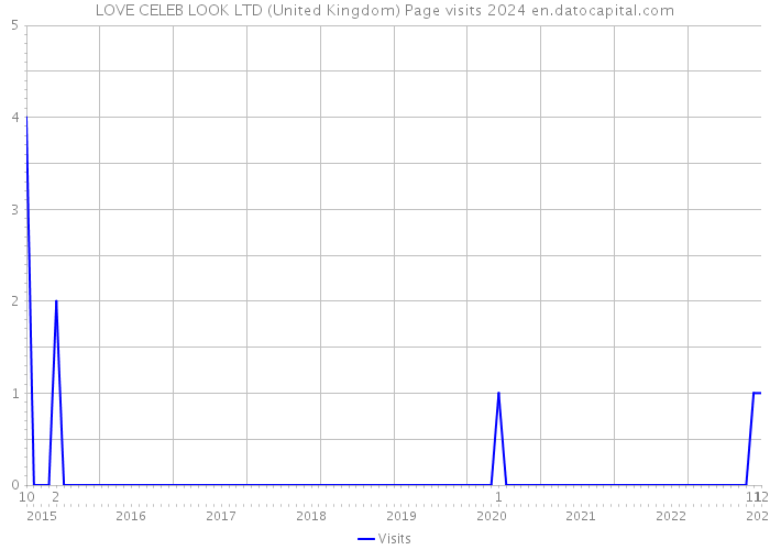 LOVE CELEB LOOK LTD (United Kingdom) Page visits 2024 