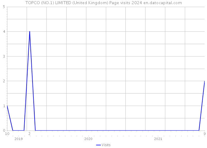 TOPCO (NO.1) LIMITED (United Kingdom) Page visits 2024 