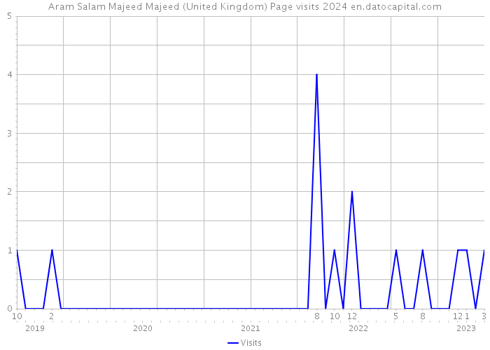 Aram Salam Majeed Majeed (United Kingdom) Page visits 2024 
