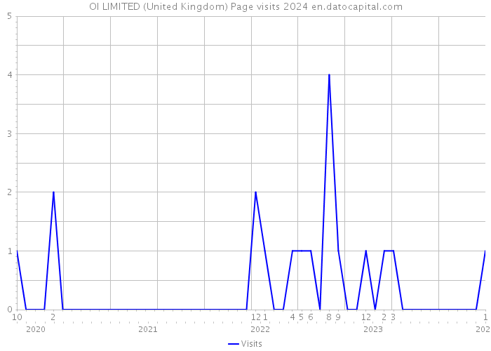 OI LIMITED (United Kingdom) Page visits 2024 