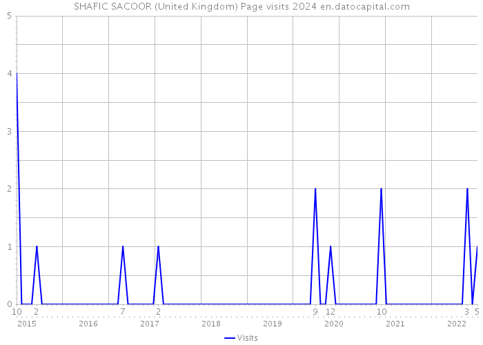 SHAFIC SACOOR (United Kingdom) Page visits 2024 