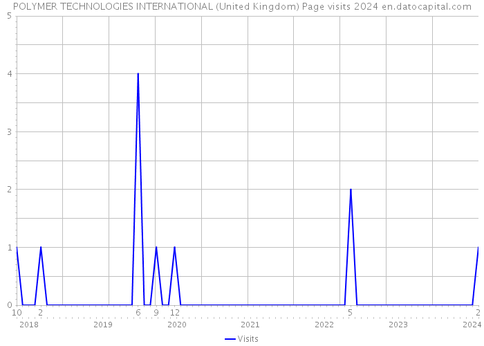 POLYMER TECHNOLOGIES INTERNATIONAL (United Kingdom) Page visits 2024 
