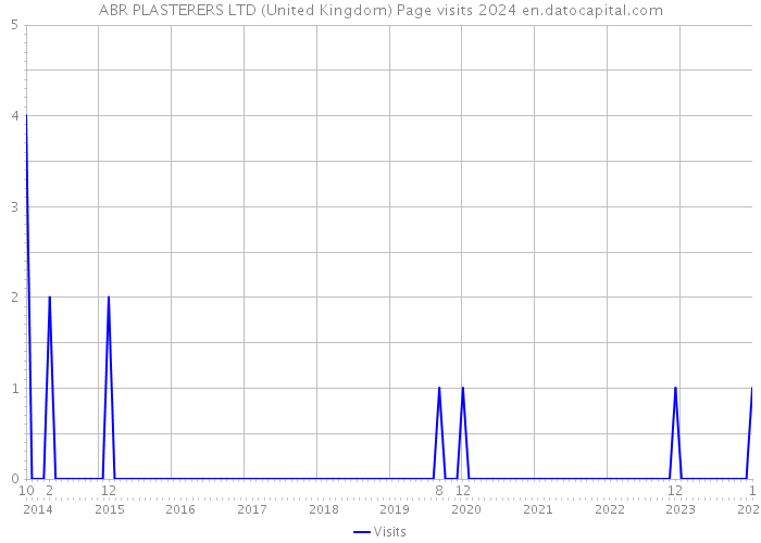 ABR PLASTERERS LTD (United Kingdom) Page visits 2024 