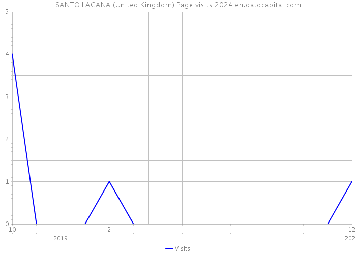 SANTO LAGANA (United Kingdom) Page visits 2024 