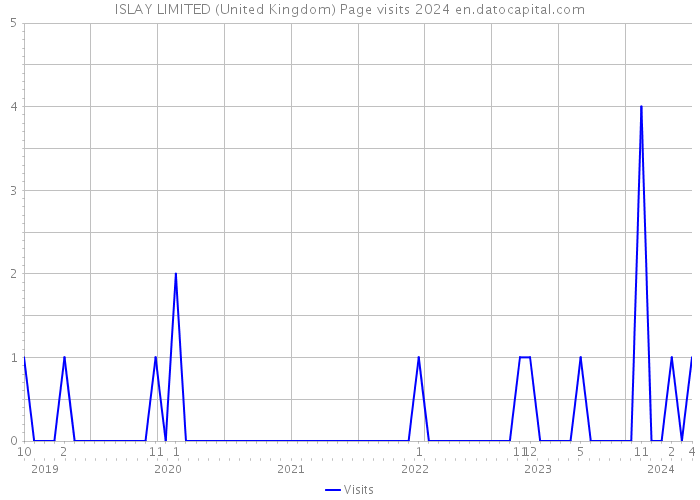 ISLAY LIMITED (United Kingdom) Page visits 2024 