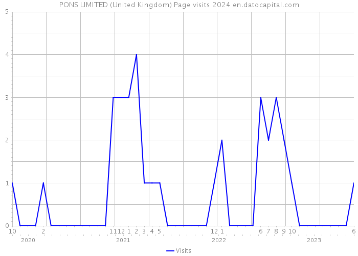 PONS LIMITED (United Kingdom) Page visits 2024 