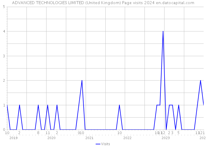 ADVANCED TECHNOLOGIES LIMITED (United Kingdom) Page visits 2024 