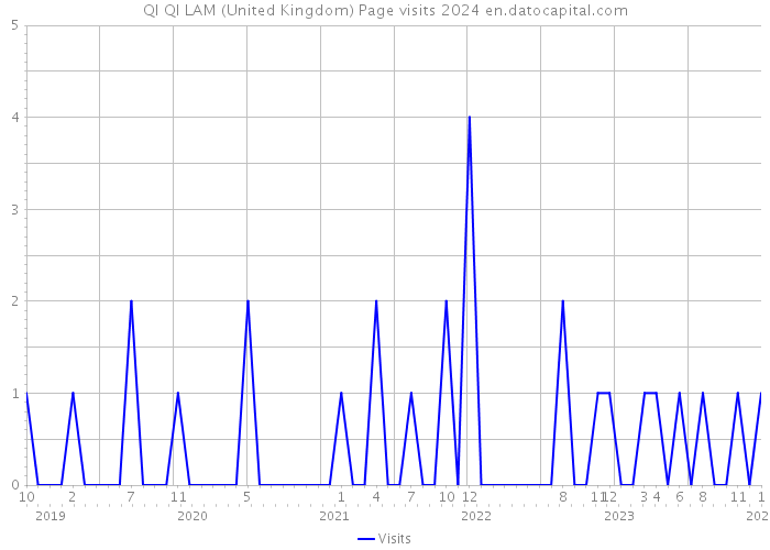 QI QI LAM (United Kingdom) Page visits 2024 