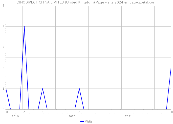 DINODIRECT CHINA LIMITED (United Kingdom) Page visits 2024 