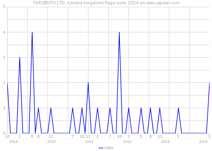 TARGENTO LTD. (United Kingdom) Page visits 2024 