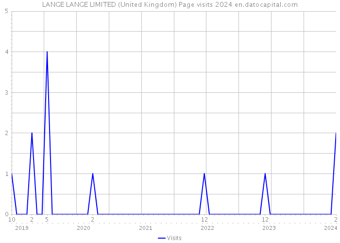 LANGE LANGE LIMITED (United Kingdom) Page visits 2024 
