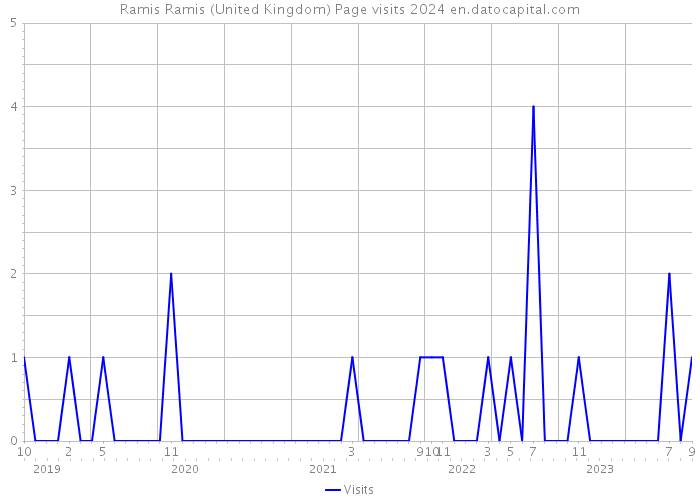 Ramis Ramis (United Kingdom) Page visits 2024 