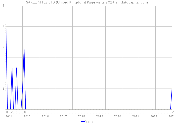 SAREE NITES LTD (United Kingdom) Page visits 2024 