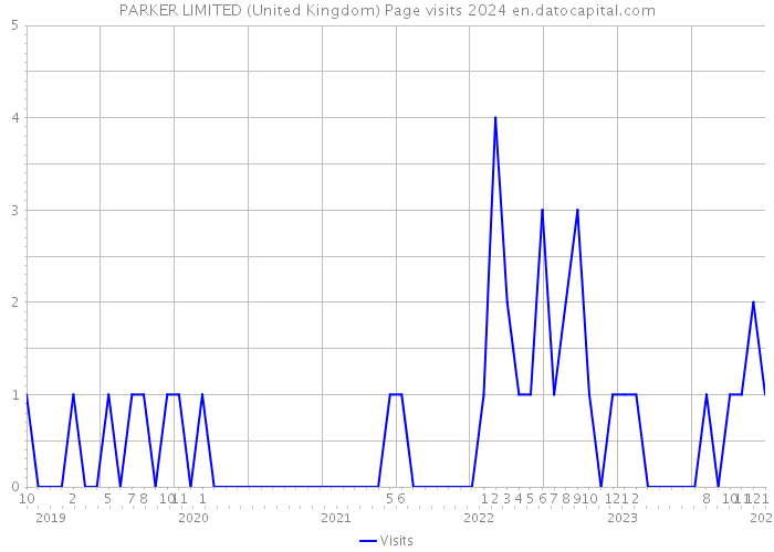 PARKER LIMITED (United Kingdom) Page visits 2024 