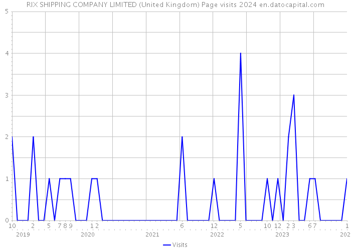 RIX SHIPPING COMPANY LIMITED (United Kingdom) Page visits 2024 