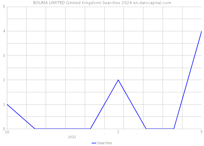 BOUMA LIMITED (United Kingdom) Searches 2024 