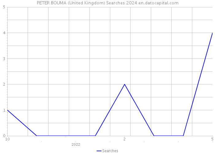 PETER BOUMA (United Kingdom) Searches 2024 