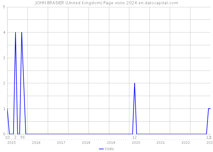 JOHN BRASIER (United Kingdom) Page visits 2024 