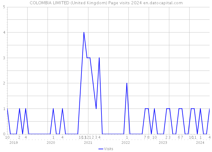 COLOMBIA LIMITED (United Kingdom) Page visits 2024 