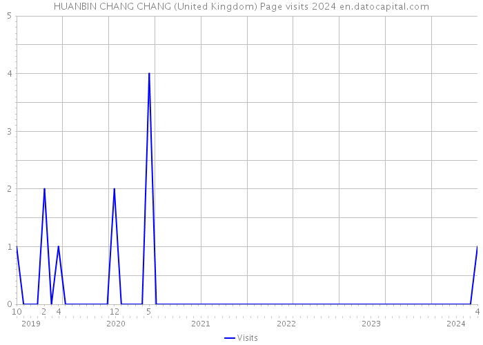 HUANBIN CHANG CHANG (United Kingdom) Page visits 2024 