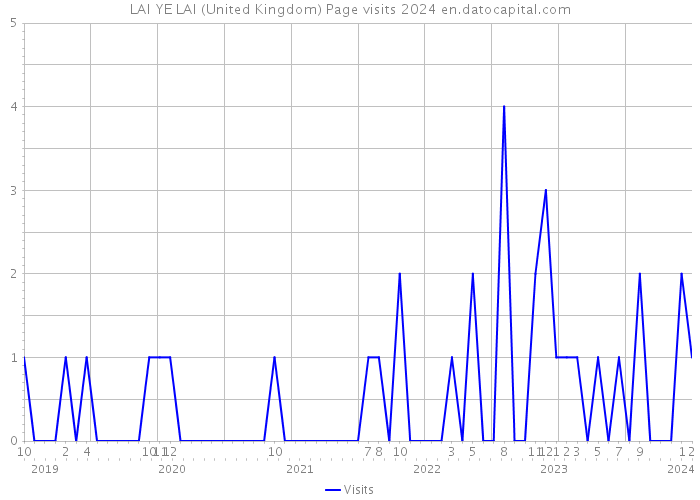 LAI YE LAI (United Kingdom) Page visits 2024 