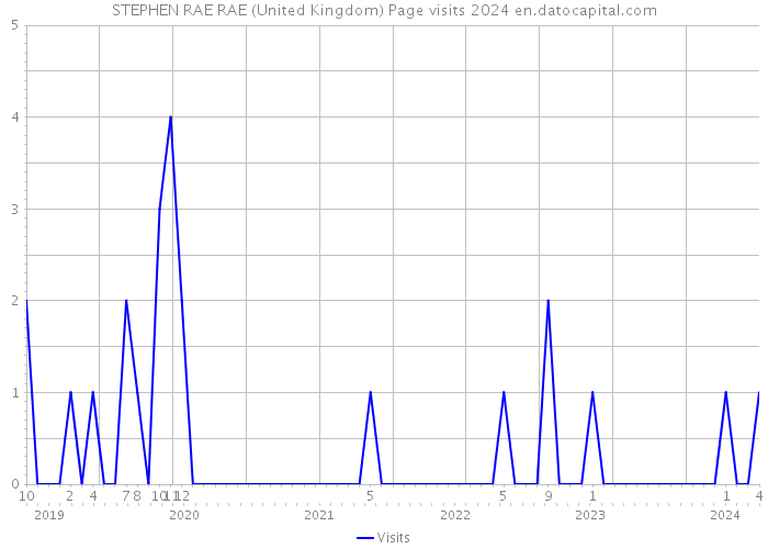 STEPHEN RAE RAE (United Kingdom) Page visits 2024 
