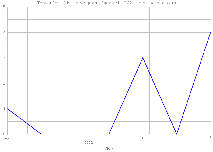 Teresa Peak (United Kingdom) Page visits 2024 